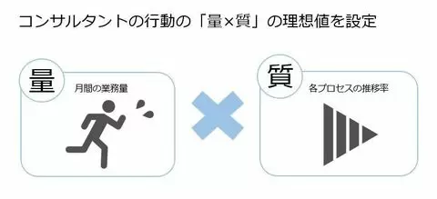 コンサルタントの行動の量×質の図