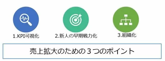 売り上げ拡大3つのポイント