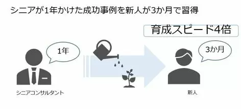 育成スピード4倍