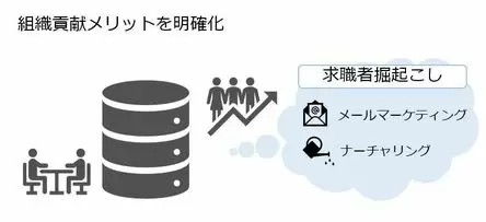 組織貢献メリットを明確化