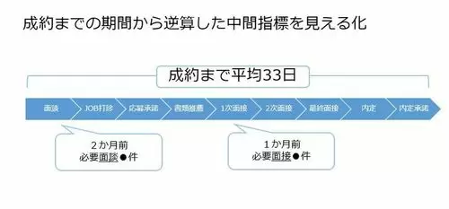 中間指標見える化の図