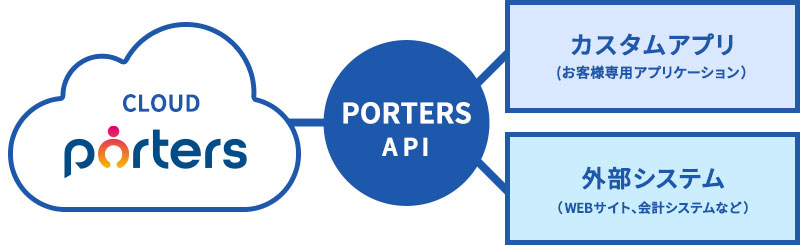 機能拡張・外部システム連携（API）【PORTERS】人材紹介・人材派遣管理