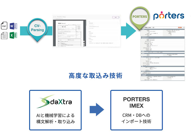 DaXtra：AIと機械学習による構文解析・取り込み→（高度な取込み技術）→PORTERS IMEX：CRM・DBへのインポート技術
