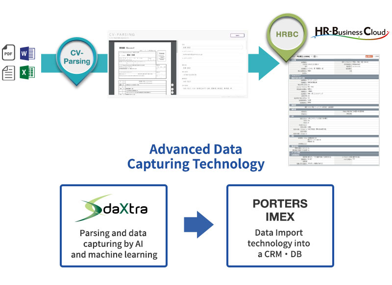 DaXtra：Parsing and data capturing by AI and machine learning→(Advanced Data Capturing Technology)→PORTERS IMEX：Data Import technology into a CRM・DB